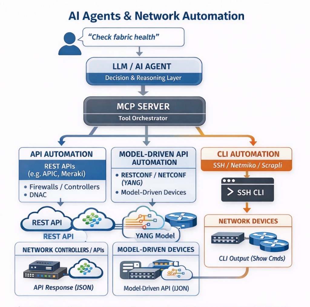 AI in Network Operations: Intelligence Layer vs Execution&nbsp;Layer